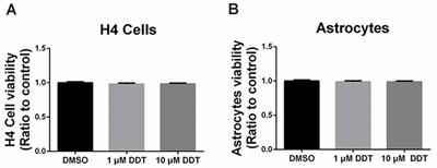 Dichlorodiphenyltrichloroethane Impairs Amyloid Beta Clearance by Decreasing Liver X Receptor α Expression